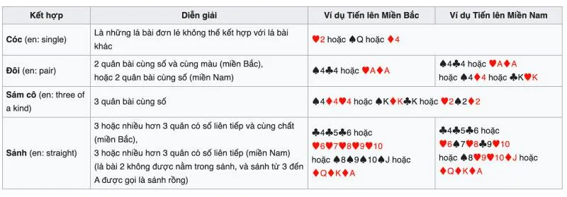 Luật Chơi Tiến Lên Miền Nam: Bí Quyết Làm Chủ Sân Chơi 4 Các Tổ Hợp Bài