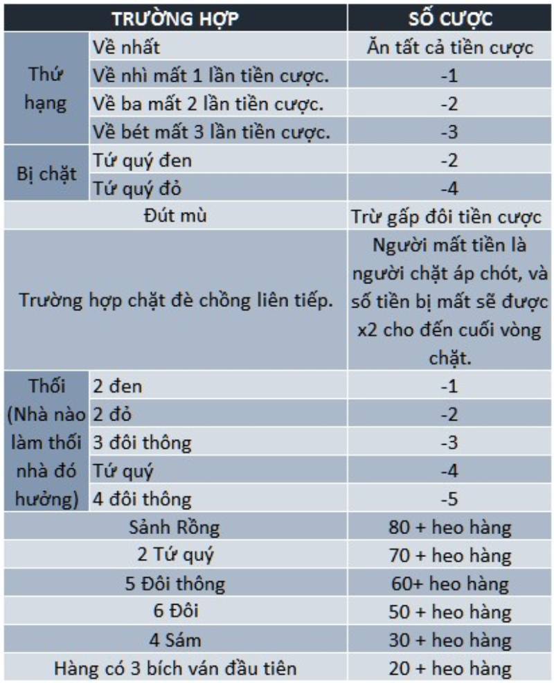 Luật Chặn Bài Và Các Quy Định Thắng Thua