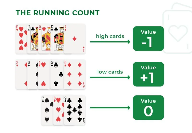 Cách tính true count để tối ưu chiến thuật