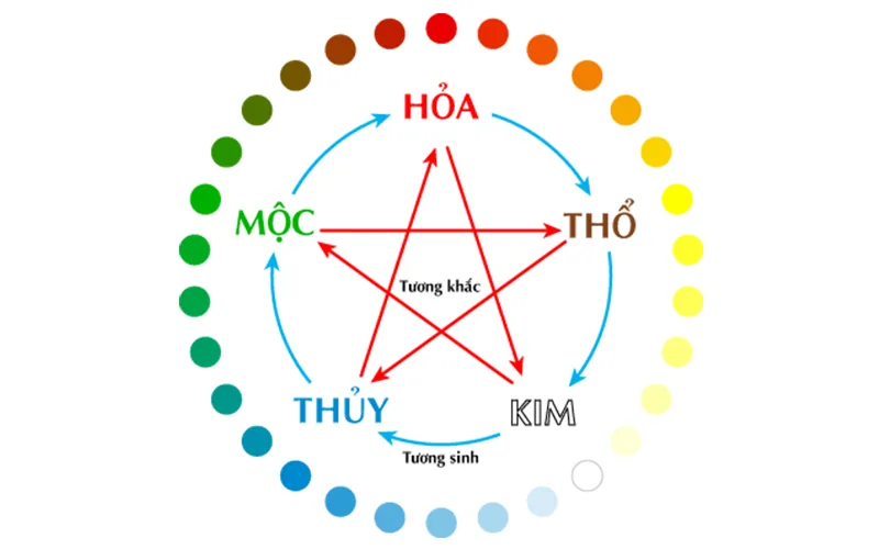 Bắt Đề Theo Ngày Âm Dương - Chọn Số Từ Lịch Cổ Truyền 4 Kết hợp với ngũ hành